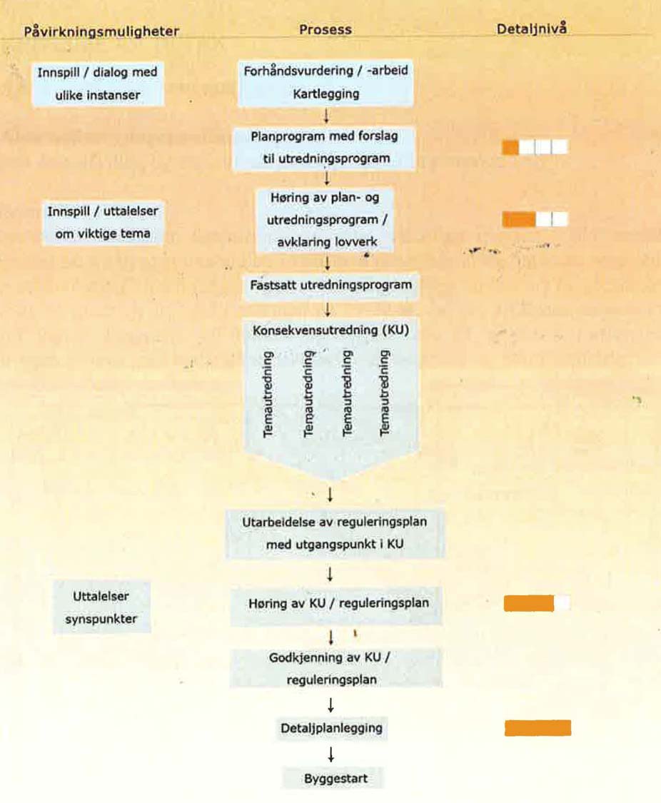 2.3 Reguleringsplaner Ingen kjente på området, området er definert som LNF i Kommuneplanen Planprosess 3.