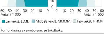 Samanlikning med framskriving 1993 2011 Erling Berge 23