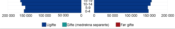 Framskrivingar prognosar Framskrivingar kan gjerast med utgangspunkt i balanselikninga og kunnskap om korleis fødsels-, mortalitets- og flytteratar endrar seg God kunnskap om endringar i vitale ratar