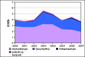 Figur 3.5 Forbruk av elektrisitet i brukergruppene Figur 3.6 Prioritert og uprioritert elektrisitet Figur 3.5 viser det stasjonære elektrisitetsforbruket i brukergruppene i perioden 2000-2008.