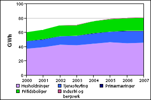 Figur 3.8 Forbruk av gass i brukergruppene Figur 3.8 viser utviklingen i gassforbruket i perioden 2000 til 2007. Forbruket er kun registrert for husholdninger og tjenesteyting.