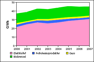 Figur 3.11 Bruk av energibærere i 2007 Figur 3.11 viser hvordan energiforbruket fra de ulike energibærerne ble fordelt på brukergruppene i 2007.