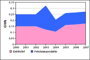 Tjenesteytende sektor Figur 3.13 Energiforbruk i tjenesteytende sektor Figur 3.13 viser hvordan utviklingen i tjenesteytende sektor har utviklet seg i perioden 2000-2007.