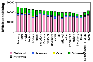 Figur 3.15 Totalt stasjonært energiforbruk per innbygger Figur 3.15 viser det totale stasjonære energiforbruket i kommunen per innbygger for perioden 2000-2007.