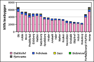 24 150 kwh/husholdning Snittet i kommunene i hele området i 2007 var 19 634 kwh/husholdning, mens snittet i Norge var 21 385 kwh/husholdning. Figur 3.