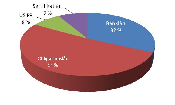 AE legger vekt på å benytte flere finansieringskilder Lånebehovet dekkes primært i det norske obligasjonsmarkedet.