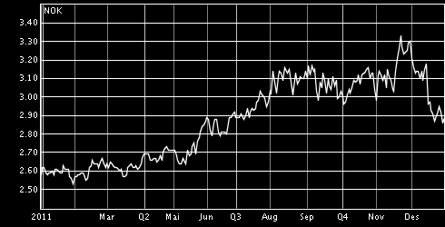 den på 2,90%. 22.november var renta på sitt høyeste nivå med 3,33%. Rundt 1. desember snudde renteutviklingen og markedsrenta falt ned til 2,90% ved utgangen av året.