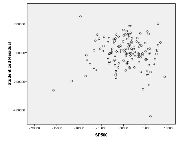 F. Scatterplot studentisert