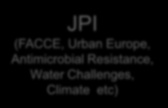 Europeiske programtyper COST ERA-net (Anihwa, Core organic, Susfood, HDHL, Sumforest etc) Horisont 2020 1. Societal challenges (SC): 7 tematiske satsinger 2.