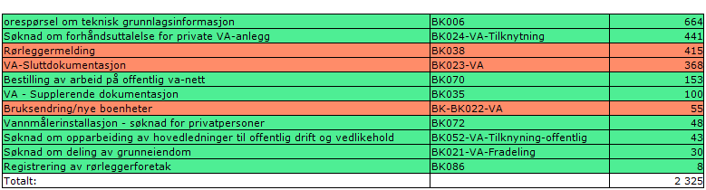 R E N T V A N N T I L F O L K O G F J O R D Tall på bruk av elektroniske skjema Vi ser at høye tall og økt bruk av elektroniske skjema! Vanskelig å finne de gamle skjema.