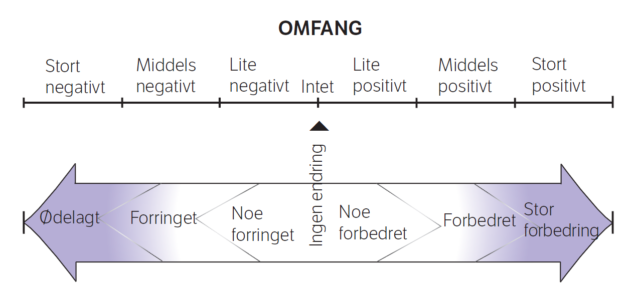 2.2 Detaljert beskrivelse av metode Statens vegvesens håndbok V712 benytter seg av tre grunnbegreper i konsekvensutredningen: verdi-, omfang- og konsekvens.