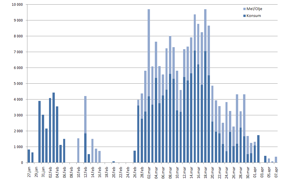 Fangst på gruppe og fartøyregion Fangst Nord Midt Sør og Vest Andeler Total OFF.