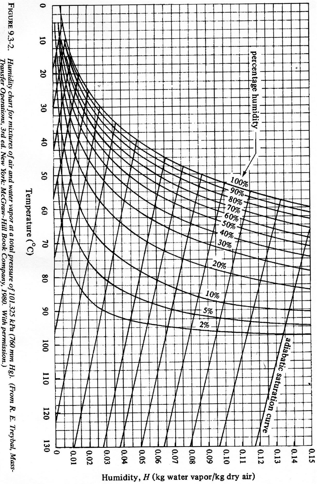 ATTACHMENT 1 Humidity