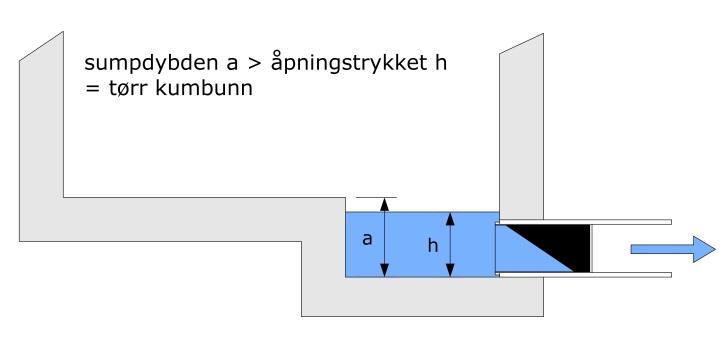 Trykktap, Δh [cm] Miljø- og Fluidteknikk AS 1 Bruksområde Wastop er en patentert og sertifisert tilbakeslagsventil for overvann og avløpsvann.