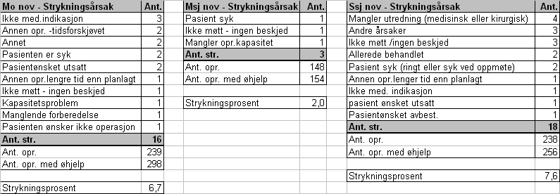 Vurdering: - Operasjonsstrykningene. Ved sykehusenhetene Sandnessjøen og Mosjøen har det vært en nedgang mens enhet Mo i Rana har en økning denne måneden.