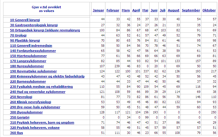 Gjennomsnittlig ventetid for pasientgruppen med rett til prioritert helsehjelp ble redusert noe fra oktober til november og er fremdeles godt under mål på 65 dagers ventetid i gjennomsnitt.