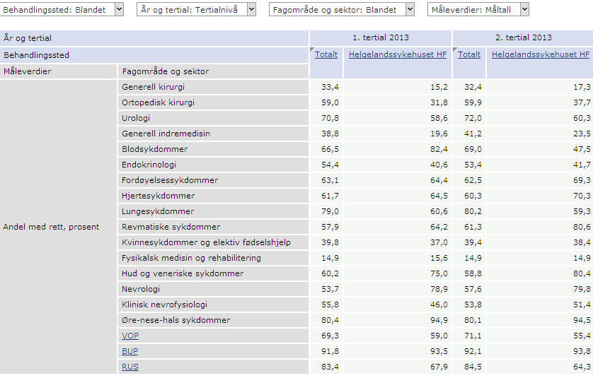 Antall pasienter ordinært avviklet (pasienter som har fått helsehjelp) er lavere enn antall mottatte nye henvisninger i samtlige mnd i 2013.