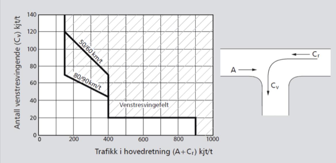 Data fra vegdatabanken viser at en i 2008 registrerte en ÅDT på ca. 1300 kjt/døgn i tellepunktet like ovenfor krysset ved Austbø. Denne trafikken har nok også økt noe siden den gang.