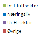 Dataunderlag, metodikk og forklaringer Underliggende data ENERGIX 2013 portefølje: Alle pågående og avsluttede prosjekter i 2013 med prosjekttype IPN, KPN og FP Tilsvarer 229 prosjekter og 298 mill.