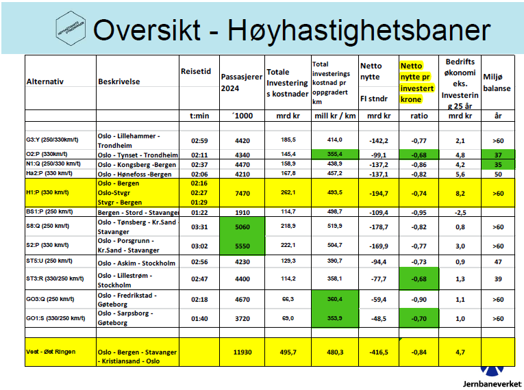 JBVs lyntogutredning: uten gods, uten IC, kun 4 stasjoner.