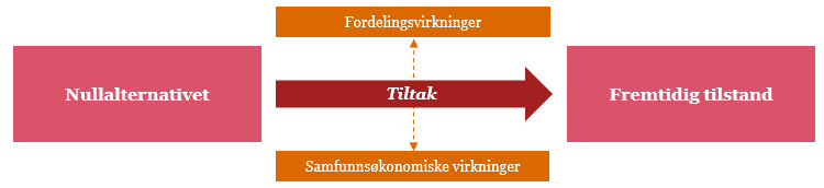 4 Identifiserte virkninger For å få frem alle relevante virkninger viser Finansdepartementets rundskriv til at grupper som berøres av et tiltak, og måten de blir berørt på skal identifiseres.