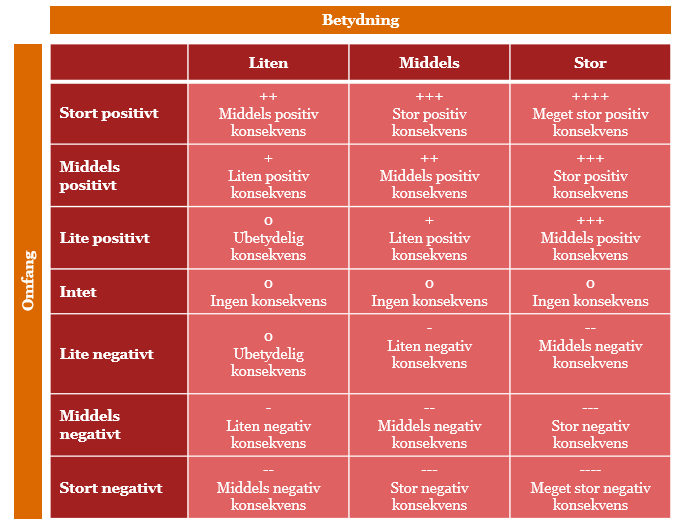 5.3 Vurdering av ikke-prissatte virkninger Noen av virkningene av baselokaliseringen vil ikke la seg verdsette i kroner siden de er av kvalitativ karakter.