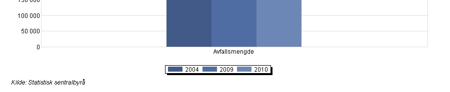 Bygg og anleggsavfall 2010 => 1.