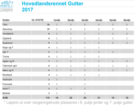 UTREGNINGSMODELL RANGERING HOVEDLANDSRENNET (HL) Gutter: Grunnkvote på 2 2x 19 kretser = 38 plasser Resultatkvote HL gutter: 32x 4= 128/2 = 64 plasser Rammekvote = 102 plasser Jenter: Grunnkvote på 2