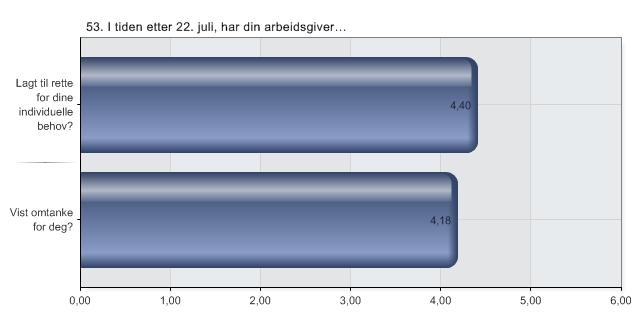 53. I tiden etter 22.