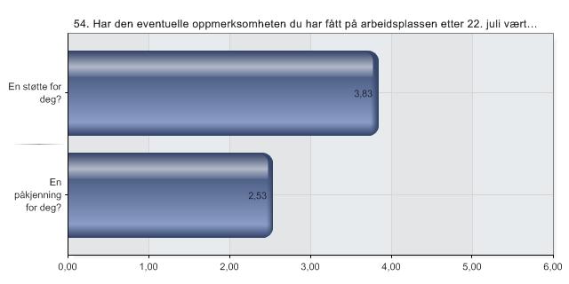 54. Har den eventuelle oppmerksomheten du har fått på arbeidsplassen etter 22.