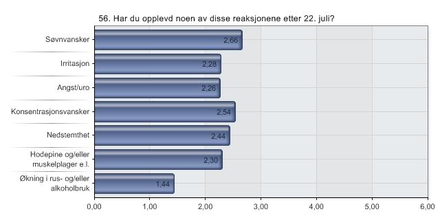 56. Har du opplevd noen av disse reaksjonene etter 22. juli?