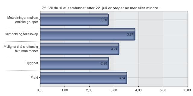 72. Vil du si at samfunnet etter 22. juli er preget av mer eller mindre Norge før og etter 22.