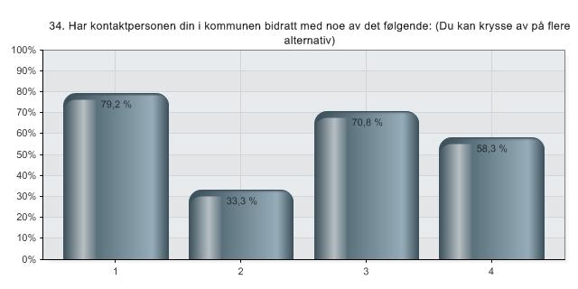 34. Har kontaktpersonen din i kommunen bidratt med noe av det følgende: (Du kan krysse av på flere alternativ) 1 Formidlet informasjon om aktuelle hjelpetiltak i 79,2 % 38