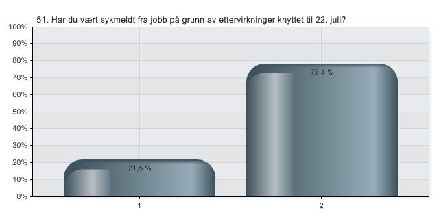 51. Har du vært sykmeldt fra jobb på grunn av ettervirkninger