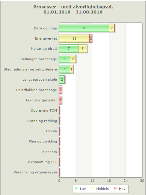 Kvalitetsstyring og beredskap A. Kvalitetsstyring. Avviksregistrering. Pr. 31.08.2016 er det rapportert totalt 57 hendelser.