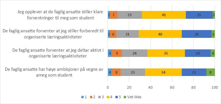 5.1 Forventninger til studentene Spørsmålene, eller påstandene, om "studentenes forventninger til studiet" fra 2015 ble endret til "studentenes oppfatning av forventninger fra de faglig ansatte".