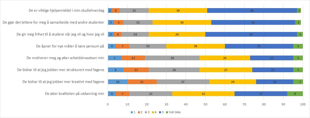 Studentene ble spurt «I hvilken grad er du enig i følgende påstander om bruk av digitale verktøy/medier?:» Figur 5.3: Spørsmålene om bruk av digitale verktøy/medier og deres svarfordeling (2016).