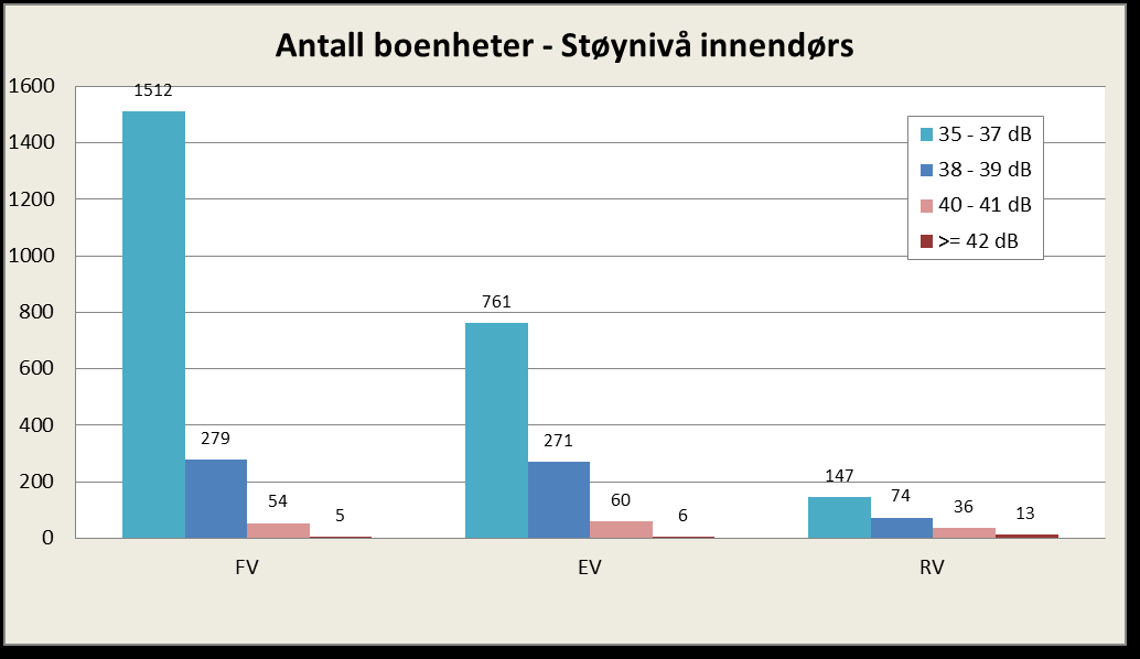 Figur 1 Antall bygninger med innendørs støynivå over kartleggingsgrensa fordelt på vegkategori