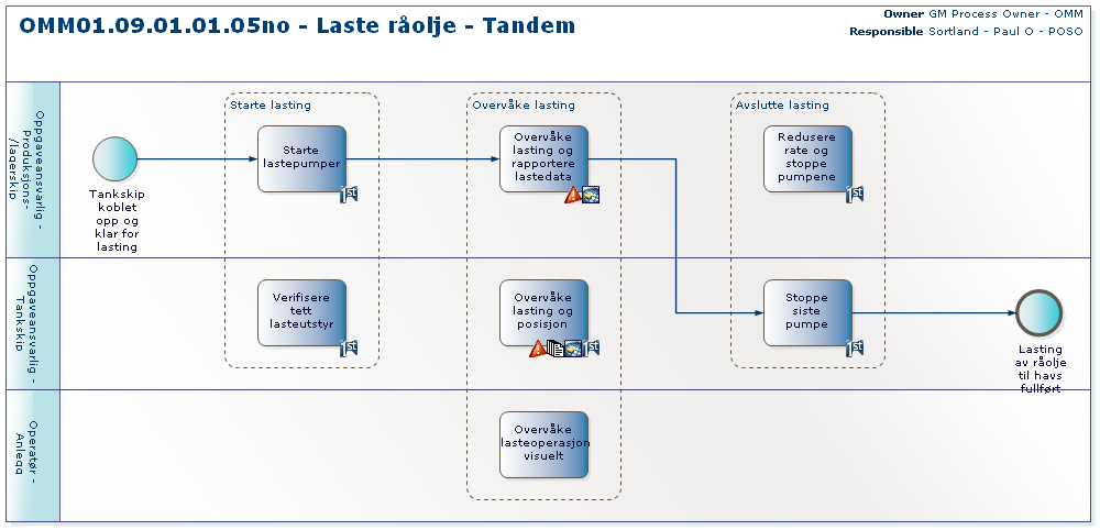 Gradering: Åpen Status: