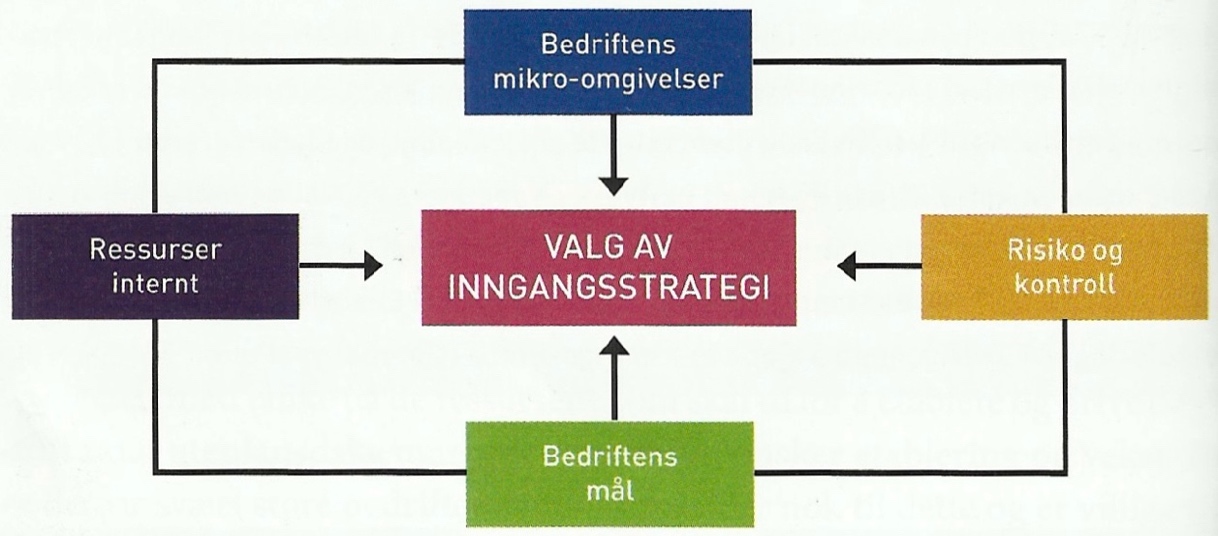 2.2 Inngangsstrategi Inngangsstrategi er ulike strategier en bedrift kan benytte seg av for å etablere seg på et nytt marked. Dette kan være alt fra nabobyen til den andre siden av jorden.