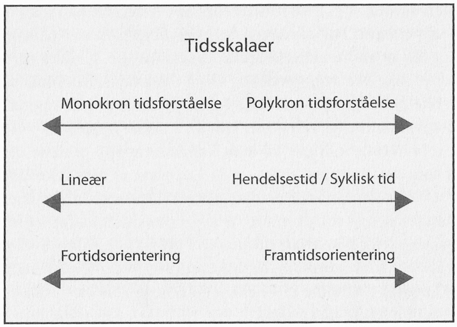 I vesten har vi det motsatte som kalles lineær tid. Her ser man på tiden som en rett linje hvor man legger inn planer og hendelser. Hverdagen deles opp i ulike faser som fritid, jobb eller ferie.