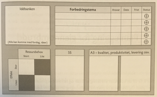 Nedenfor presenteres et eksempel på oppbygging av forbedringstavle (Wig, 2014): Figur 1. Et eksempel på forbedringstavle (Wig, 2014, s.