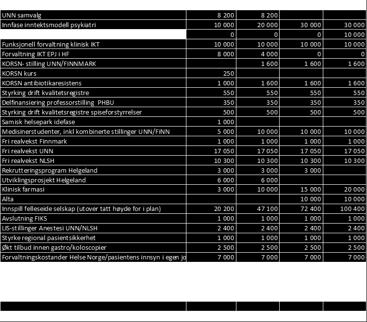 Eksternt påførte forhold 2 017 2 018 2 019 2 020 Arbeidstidsbestemmelser helikopter 0 14 600 Effekt MVA reform Sum eksterne forhold 0 0 0 14 600 Tabell 1 Prioritering av økonomisk handlingsrom i