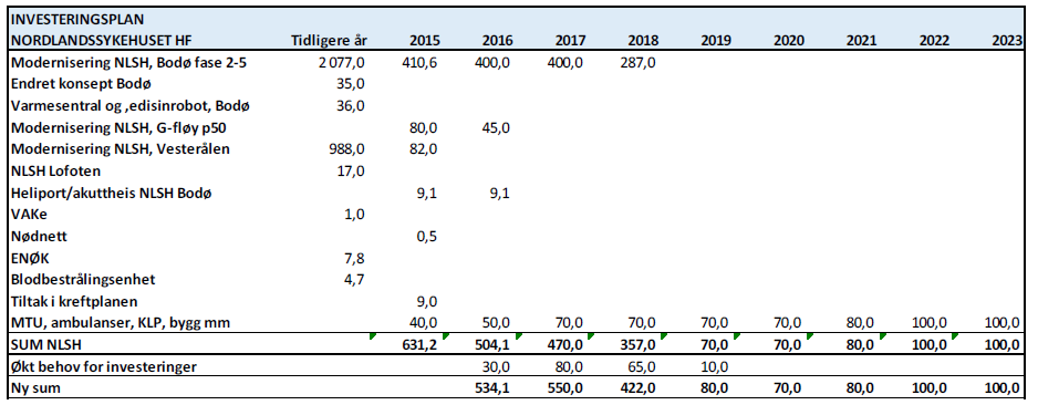 Nordlandssykehuset: Styret i Nordlandssykehuset behandlet i møte 25. april 2016 styresak 33-2016 Rullering av plan for drift og investering 2017-2024, og fattet følgende vedtak: 1.