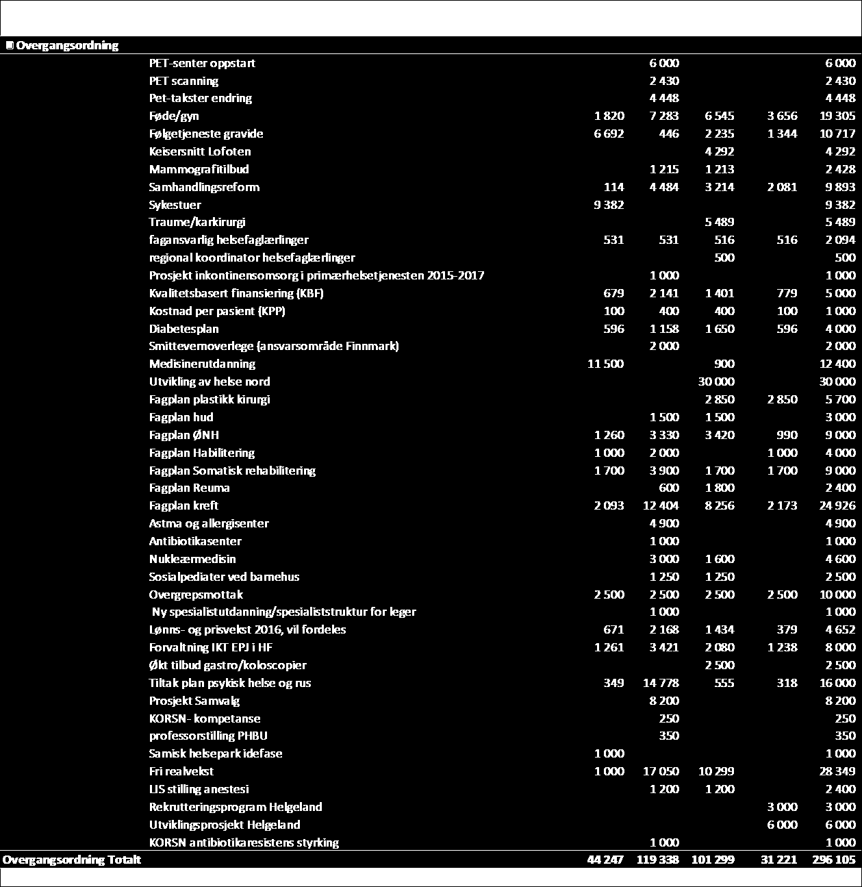 Spesifisering av overgangsordninger: Tabell 16