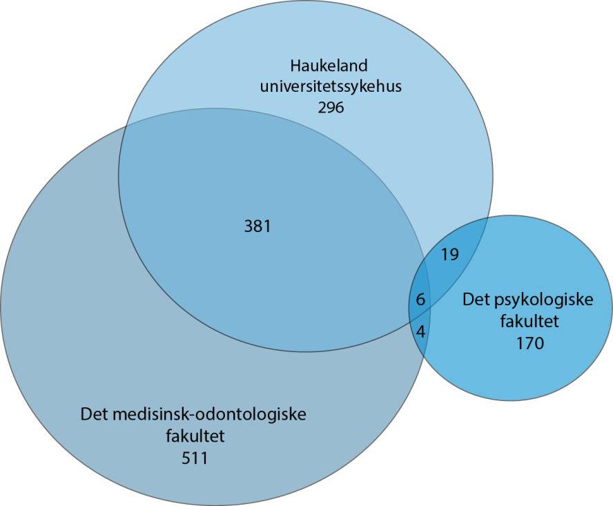 Selv om samarbeidet mellom universitetssykehuset og universitetet i hovedsak involverer Det medisinsk-odontologiske fakultet og deretter Det psykologiske fakultet, forekommer det også samarbeid