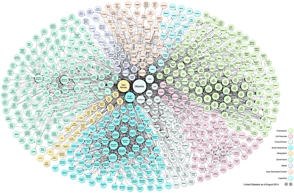 Eksterne data (linked data) Smartare filtrering Treff på relaterte ting