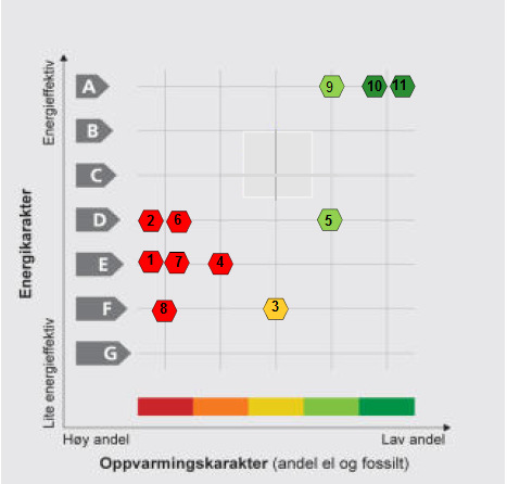 De fleste kommunale bygg ble energimerket i 2010, og det foreligger en energiattest for disse. Bygg som ikke er energimerket per 2016: Gimle.