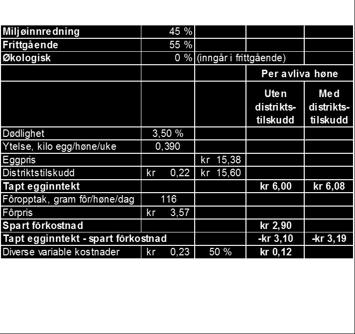 Statens landbruksforvaltning Side: 25 av 33 I oppsettet over er det beregnet at tapt dekningsbidrag ved ikke å ha noe eggproduksjon er kr 7,80 per kg egg som ikke produseres.