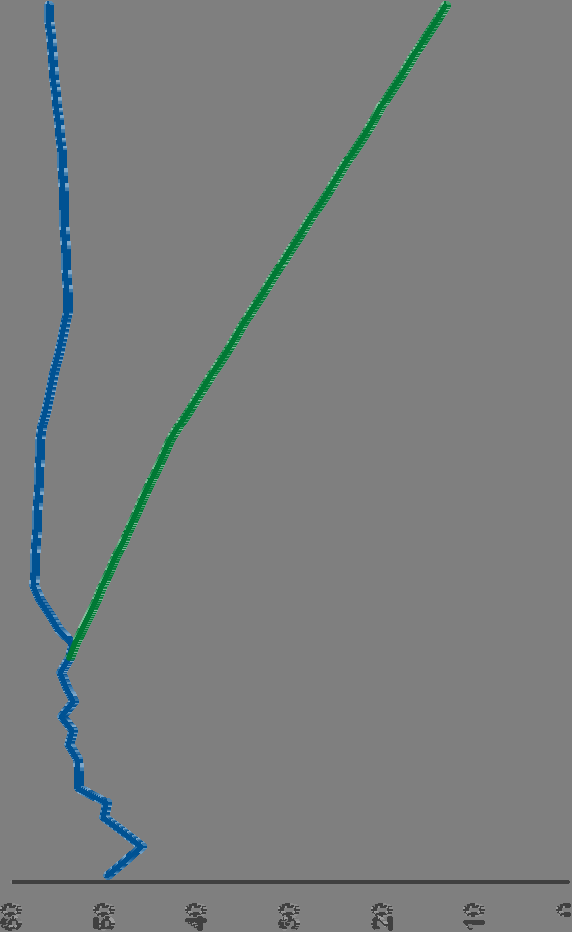 Energibruken står for 2/3 av utslippene- må tilnærmet fjernes for å nå 2-tonn målet Utslipp av klimagasser historisk og fremskrivning (Mil.